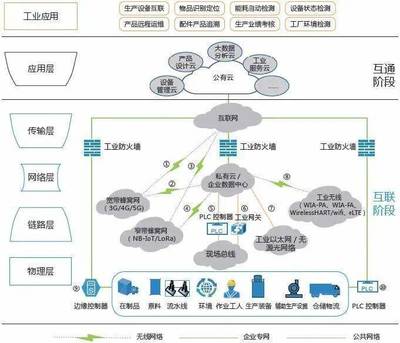 T5干貨丨工業(yè)互聯(lián)網(wǎng)深度研究報告 邊緣層的數(shù)據(jù)服務核心與價值