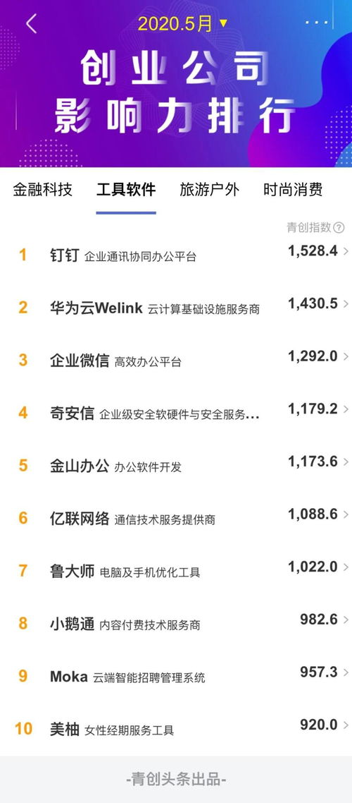 2020年5月工具軟件類創(chuàng)業(yè)公司傳播影響力TOP10解析 工業(yè)互聯(lián)網(wǎng)數(shù)據(jù)服務引領風潮，軟件類企業(yè)占比超七成